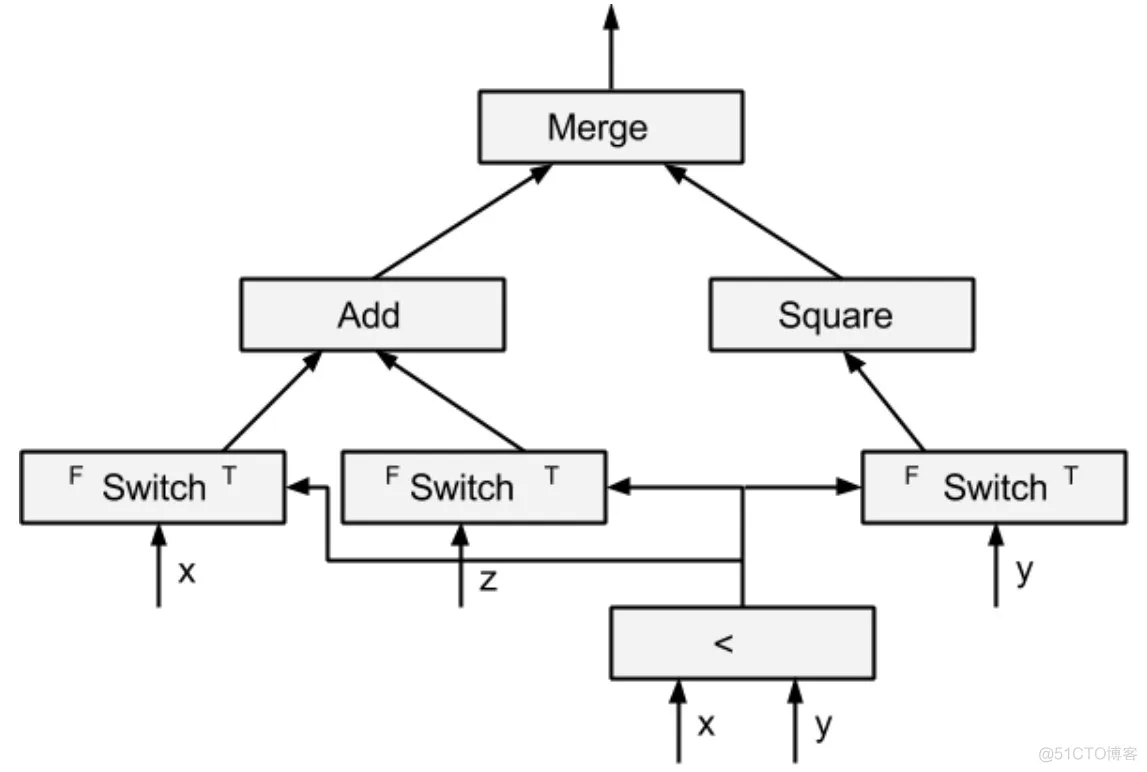 [翻译] TensorFlow 分布式之论文篇_tensorflow_02